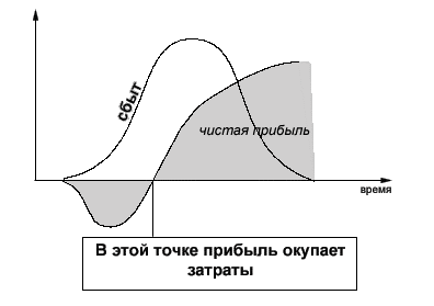 Окупаемость продукта