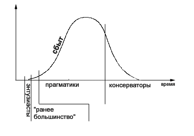   "Crossing the Chasm" (Jeoffrey Moore)